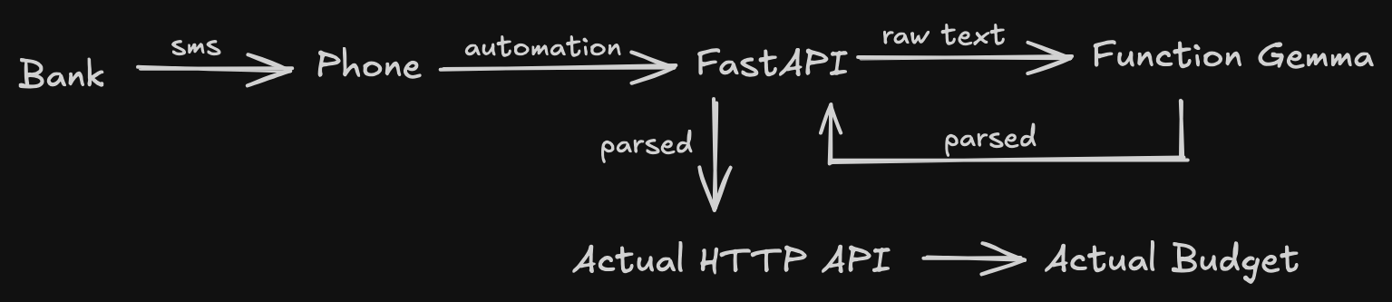 Architecture diagram showing SMS banking automation: Bank sends SMS to Phone, which forwards via automation to FastAPI. FastAPI sends raw text to Function Gemma for parsing, then the parsed data flows through Actual HTTP API to Actual Budget.